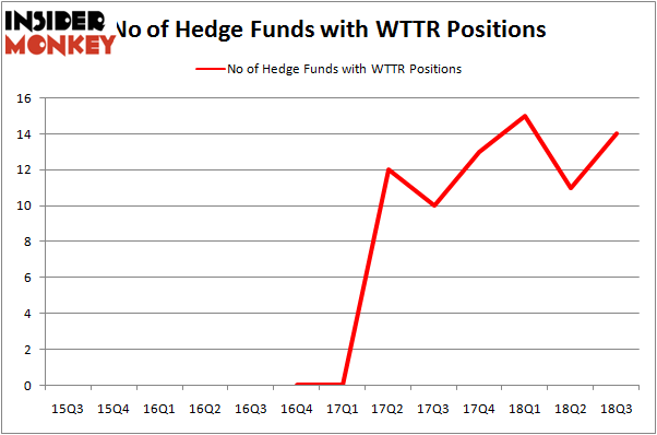 No of Hedge Funds with WTTR Positions