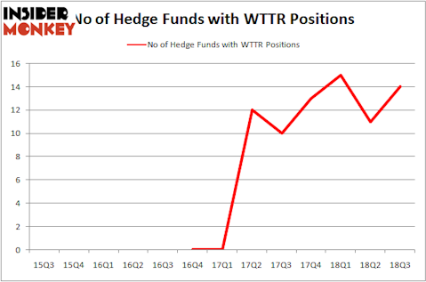 No of Hedge Funds with WTTR Positions