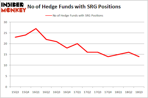 No of Hedge Funds with SRG Positions