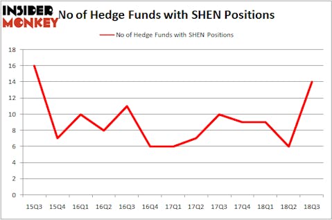 No of Hedge Funds with SHEN Positions