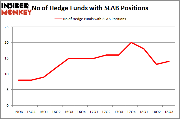 No of Hedge Funds with SLAB Positions