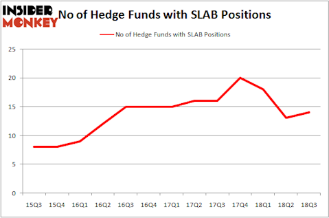 No of Hedge Funds with SLAB Positions