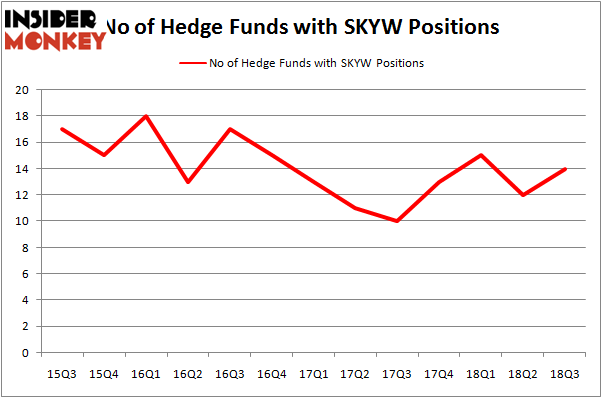 No of Hedge Funds with SKYW Positions