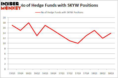 No of Hedge Funds with SKYW Positions