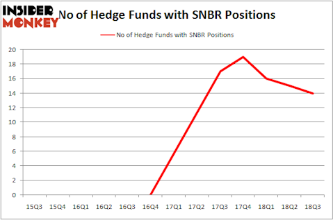 No of Hedge Funds with SNBR Positions