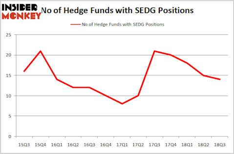 No of Hedge Funds with SEDG Positions