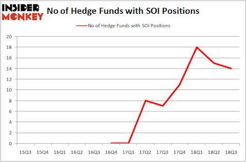 No of Hedge Funds with SOI Positions