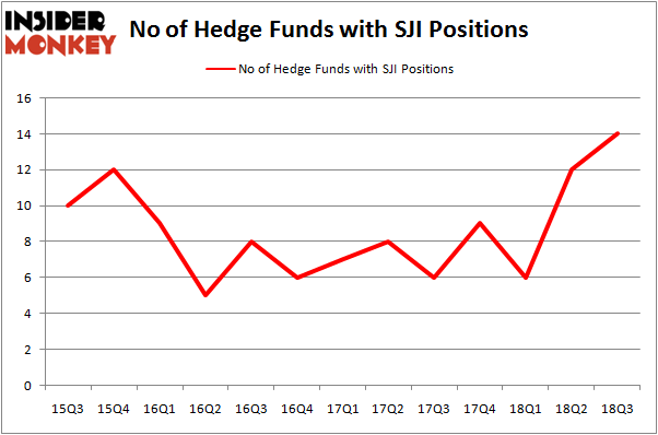 No of Hedge Funds with SJI Positions