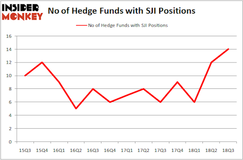 No of Hedge Funds with SJI Positions