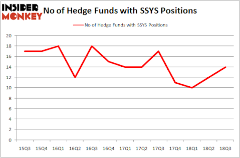 No of Hedge Funds with SSYS Positions