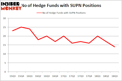 No of Hedge Funds with SUPN Positions