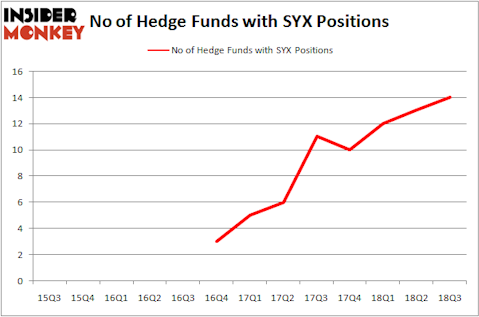 No of Hedge Funds with SYX Positions