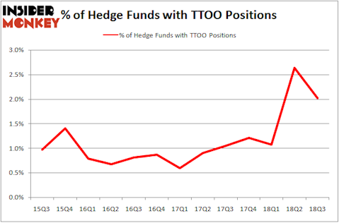 No of Hedge Funds with TTOO Positions