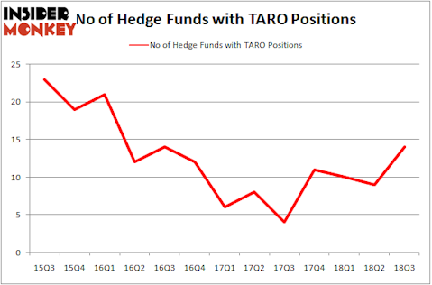 No of Hedge Funds with TARO Positions