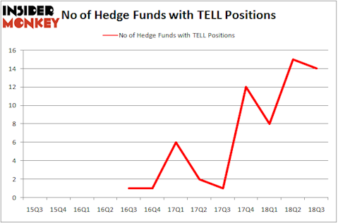 No of Hedge Funds with TELL Positions