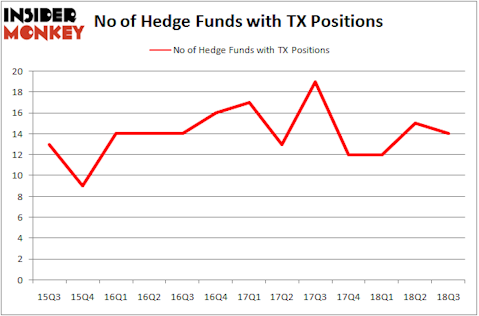 No of Hedge Funds with TX Positions