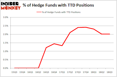 No of Hedge Funds with TTD Positions