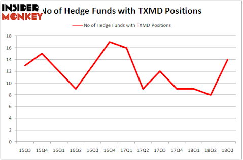 No of Hedge Funds with TXMD Positions