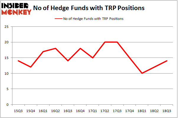 No of Hedge Funds with TRP Positions