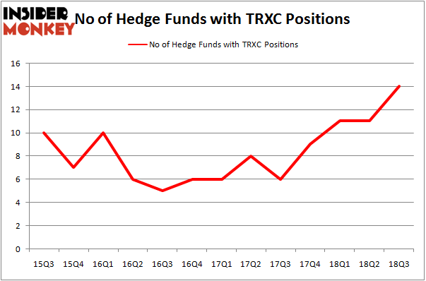 No of Hedge Funds with TRXC Positions