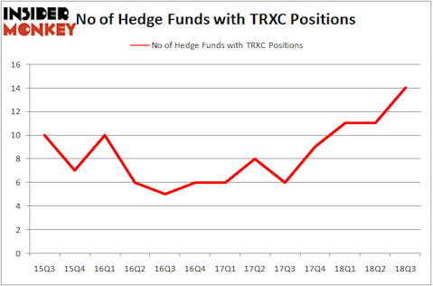 No of Hedge Funds with TRXC Positions