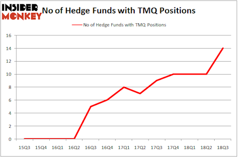 No of Hedge Funds with TMQ Positions