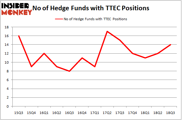 No of Hedge Funds with TTEC Positions