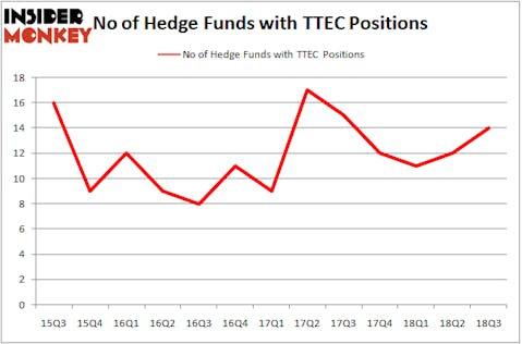 No of Hedge Funds with TTEC Positions