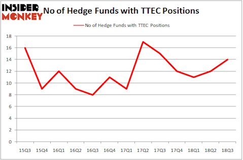 No of Hedge Funds with TTEC Positions