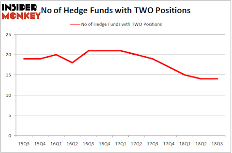 No of Hedge Funds with TWO Positions