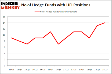 No of Hedge Funds with UFI Positions