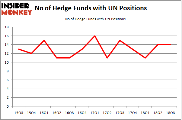 No of Hedge Funds with UN Positions