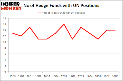 No of Hedge Funds with UN Positions