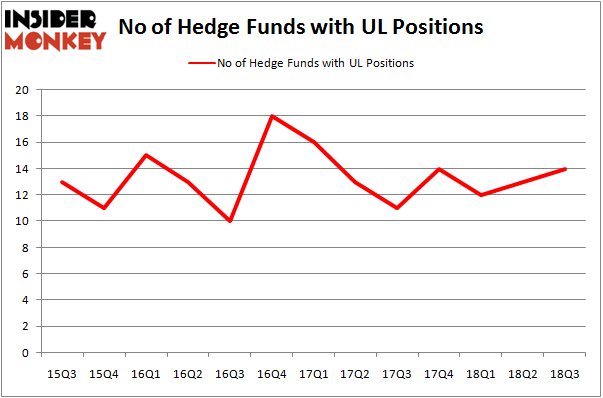 No of Hedge Funds with UL Positions