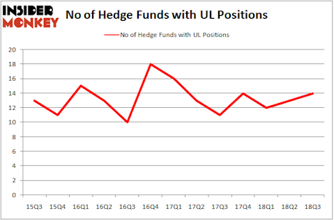 No of Hedge Funds with UL Positions
