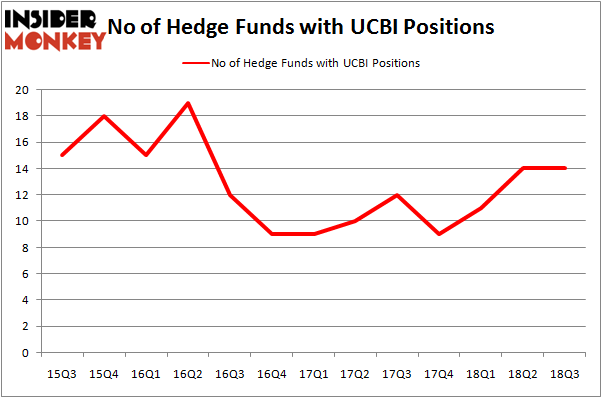 No of Hedge Funds with UCBI Positions