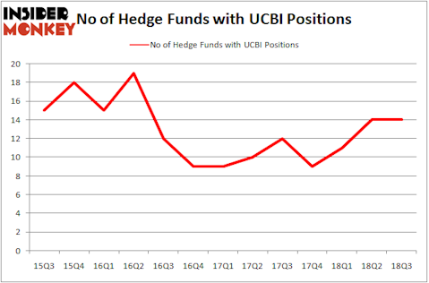 No of Hedge Funds with UCBI Positions