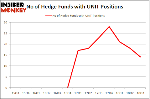 No of Hedge Funds with UNIT Positions