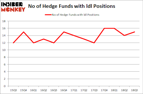 No of Hedge Funds with LDL Positions