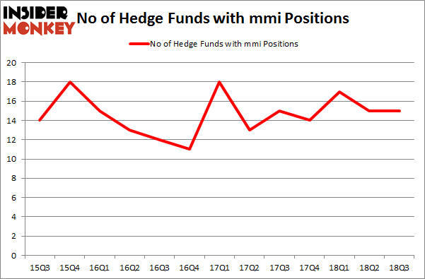 No of Hedge Funds with MMI Positions