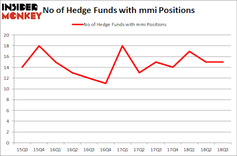 No of Hedge Funds with MMI Positions