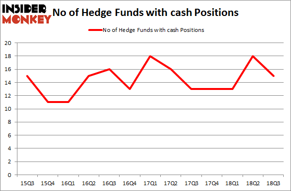 No of Hedge Funds with CASH Positions
