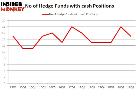 No of Hedge Funds with CASH Positions