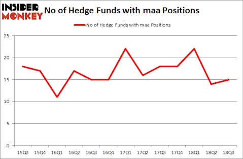 No of Hedge Funds with MAA Positions