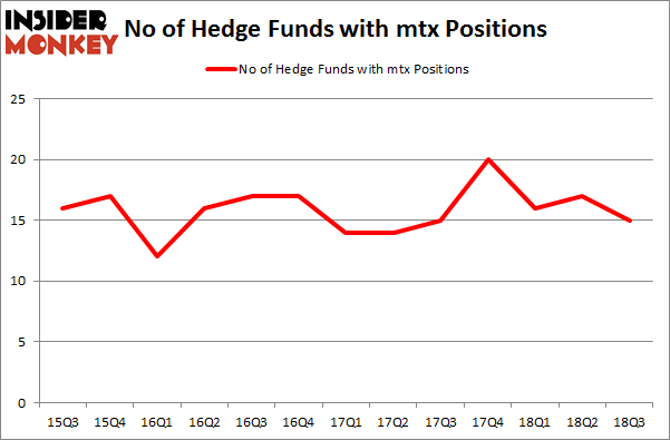 No of Hedge Funds with MTX Positions