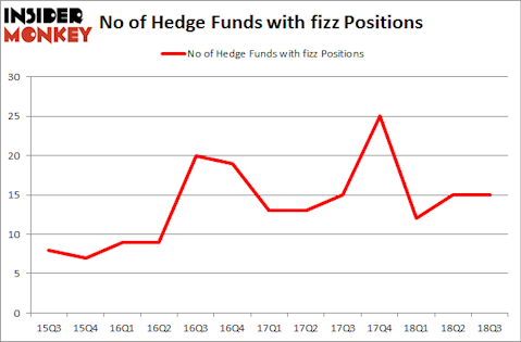 No of Hedge Funds with FIZZ Positions