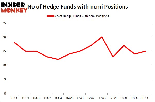 No of Hedge Funds with NCMI Positions