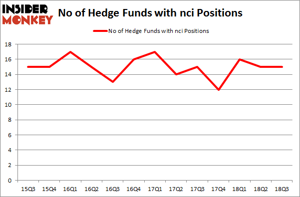 No of Hedge Funds with NCI Positions