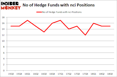 No of Hedge Funds with NCI Positions