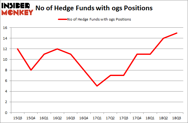 No of Hedge Funds with OGS Positions